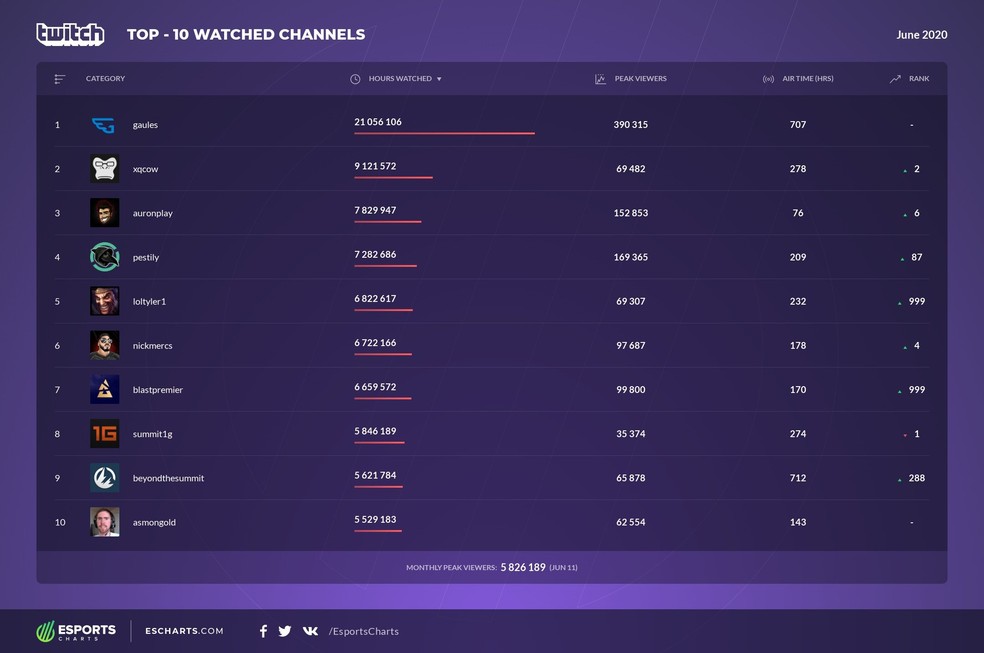 Gaules é o streamer mais assistido do mundo pelo segundo mês consecutivo -  Sociedade Nerd